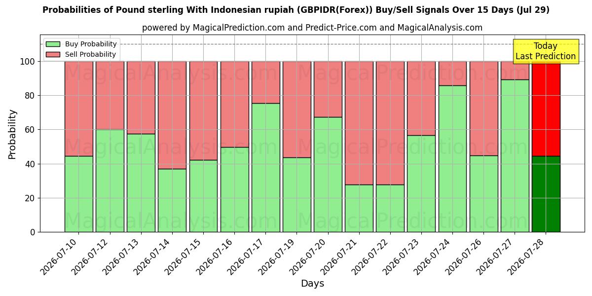 Probabilities of Pund sterling med indonesisk rupiah (GBPIDR(Forex)) Buy/Sell Signals Using Several AI Models Over 5 Days (29 Jul) 