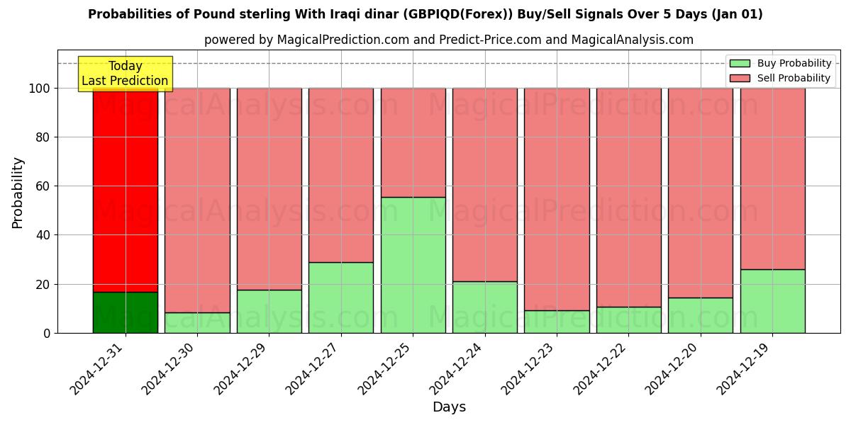 Probabilities of الجنيه الاسترليني بالدينار العراقي (GBPIQD(Forex)) Buy/Sell Signals Using Several AI Models Over 5 Days (01 Jan) 