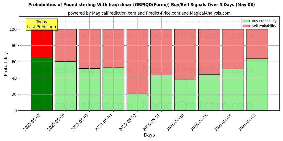 Probabilities of Фунт стерлингов и иракский динар (GBPIQD(Forex)) Buy/Sell Signals Using Several AI Models Over 5 Days (08 May) 
