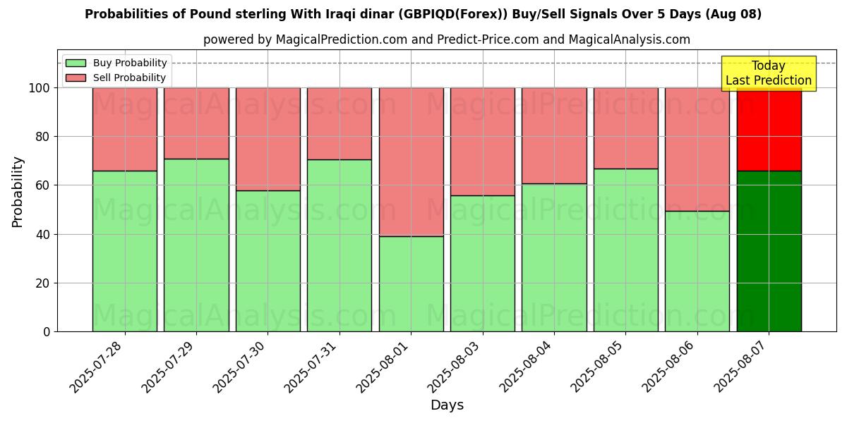 Probabilities of پوند استرلینگ با دینار عراق (GBPIQD(Forex)) Buy/Sell Signals Using Several AI Models Over 5 Days (08 Aug) 