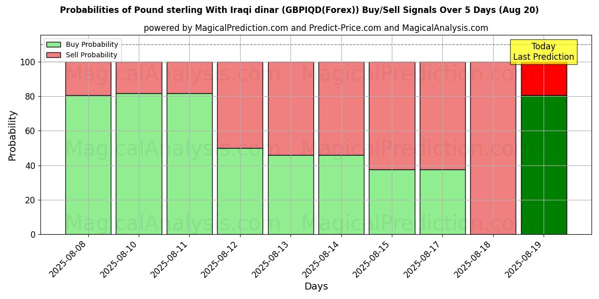 Probabilities of Pound sterling With Iraqi dinar (GBPIQD(Forex)) Buy/Sell Signals Using Several AI Models Over 5 Days (20 Aug) 