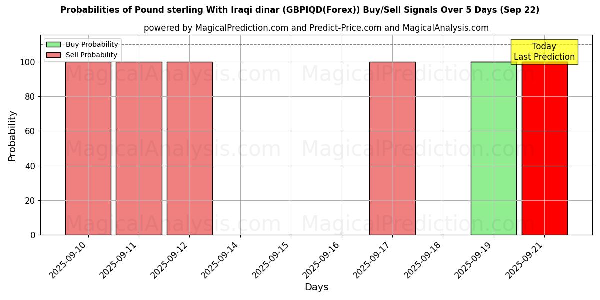 Probabilities of Pfund Sterling mit irakischem Dinar (GBPIQD(Forex)) Buy/Sell Signals Using Several AI Models Over 5 Days (22 Sep) 