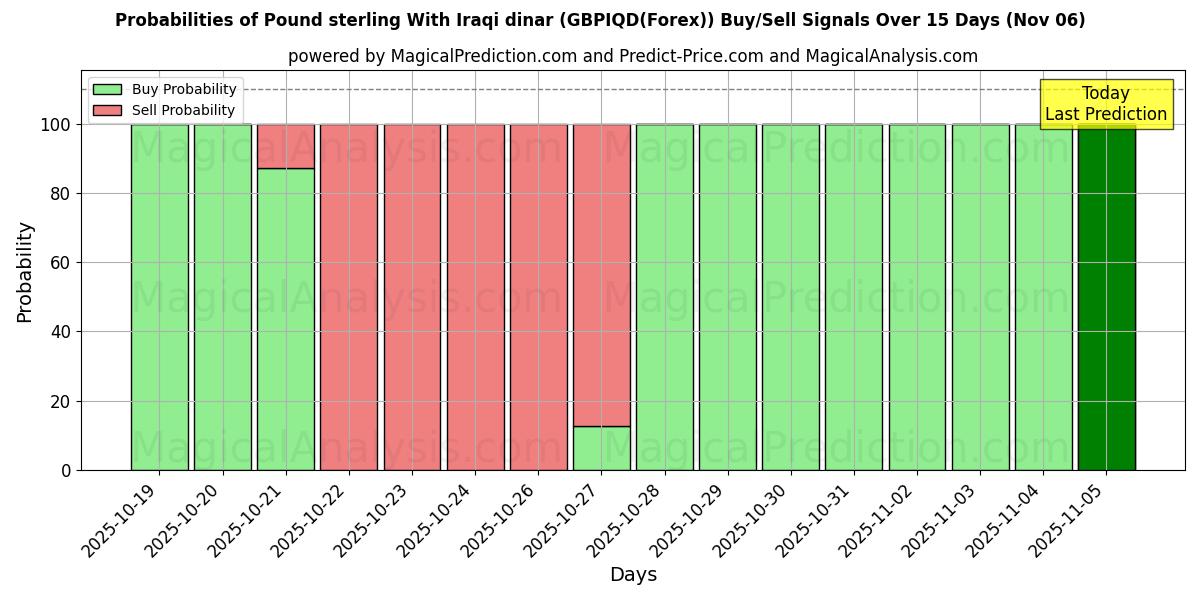 Probabilities of Pund med irakisk dinar (GBPIQD(Forex)) Buy/Sell Signals Using Several AI Models Over 5 Days (06 Nov) 