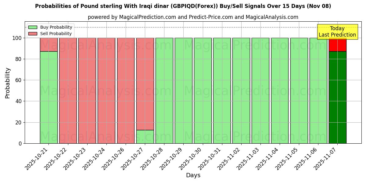 Probabilities of Sterlina britannica Con dinaro iracheno (GBPIQD(Forex)) Buy/Sell Signals Using Several AI Models Over 5 Days (08 Nov) 