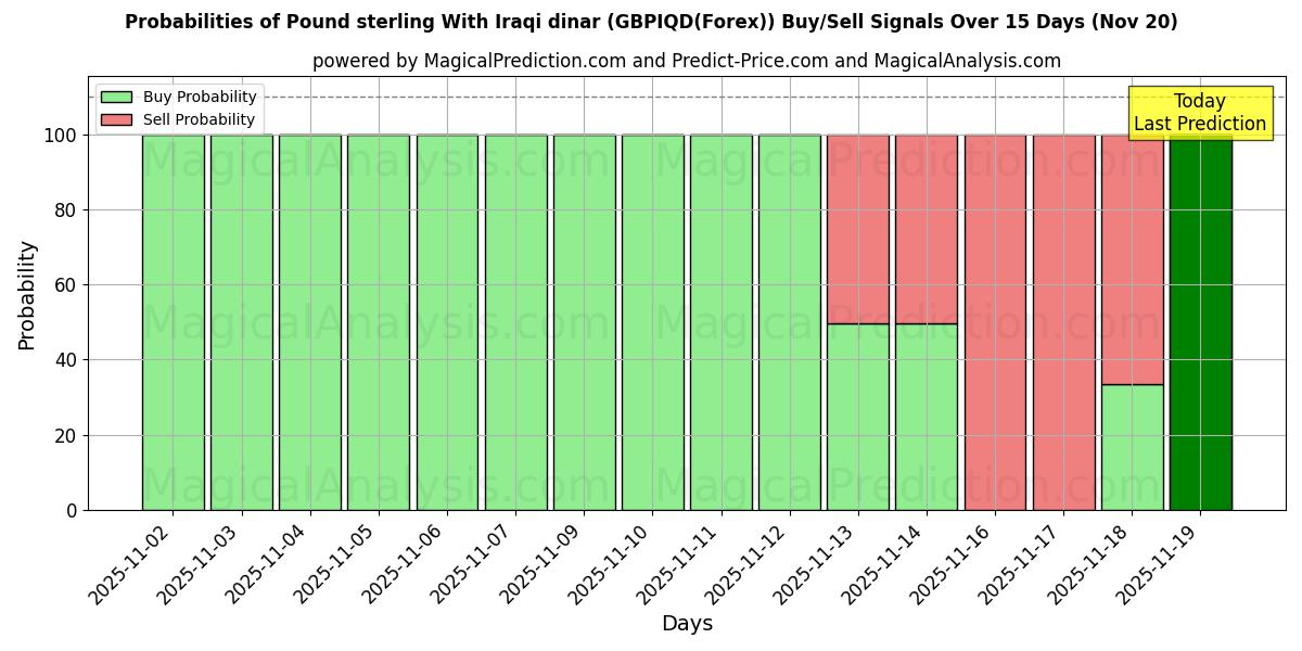 Probabilities of Pound sterling With Iraqi dinar (GBPIQD(Forex)) Buy/Sell Signals Using Several AI Models Over 5 Days (20 Nov) 