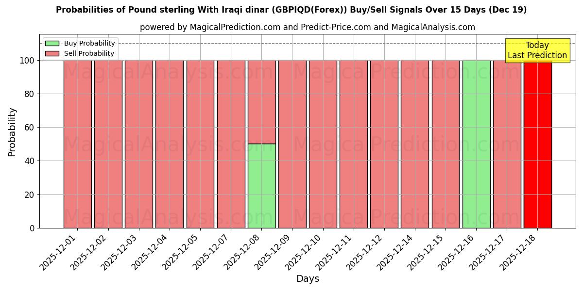Probabilities of Englannin punta Irakin dinaarin kanssa (GBPIQD(Forex)) Buy/Sell Signals Using Several AI Models Over 5 Days (19 Dec) 