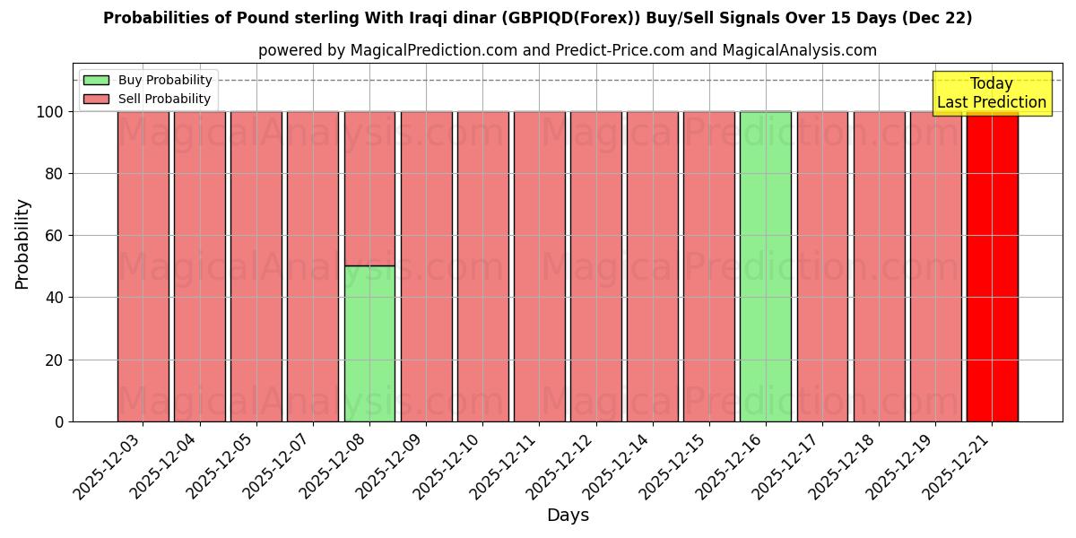 Probabilities of Фунт стерлингов и иракский динар (GBPIQD(Forex)) Buy/Sell Signals Using Several AI Models Over 5 Days (22 Dec) 