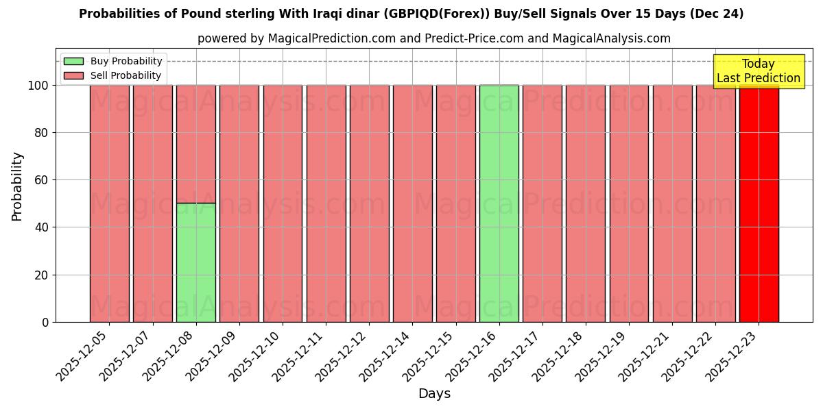 Probabilities of Pund sterling med irakiske dinarer (GBPIQD(Forex)) Buy/Sell Signals Using Several AI Models Over 5 Days (24 Dec) 