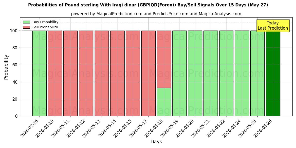 Probabilities of Pund sterling med irakiske dinarer (GBPIQD(Forex)) Buy/Sell Signals Using Several AI Models Over 5 Days (27 May) 