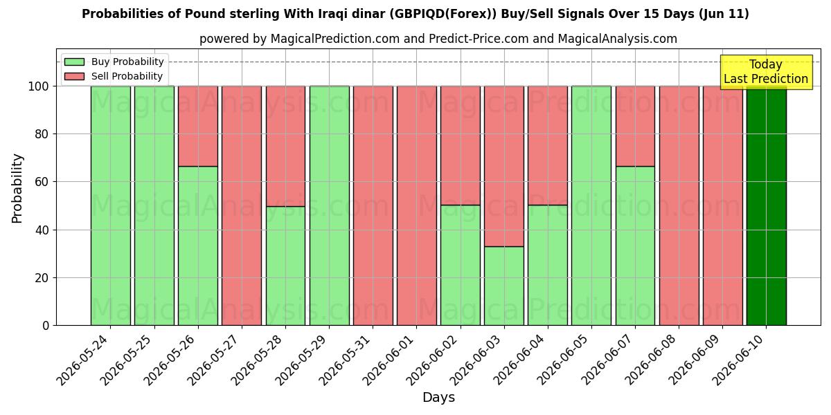 Probabilities of Pond sterling met Iraakse dinar (GBPIQD(Forex)) Buy/Sell Signals Using Several AI Models Over 5 Days (11 Jun) 