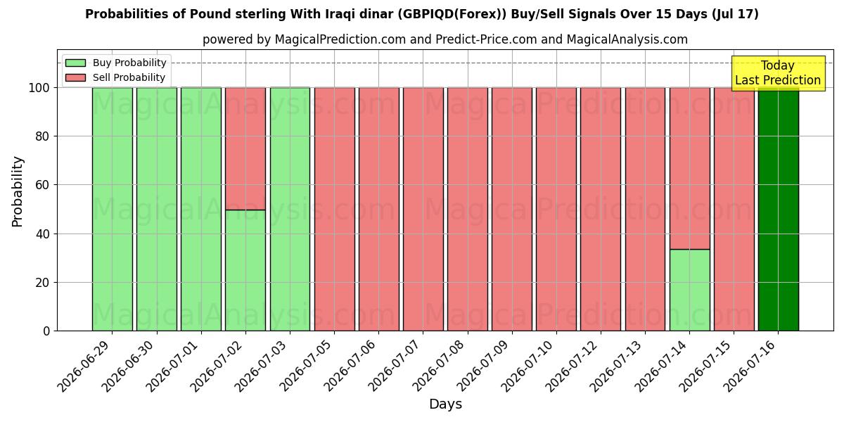 Probabilities of Pund sterling med irakiske dinarer (GBPIQD(Forex)) Buy/Sell Signals Using Several AI Models Over 5 Days (17 Jul) 
