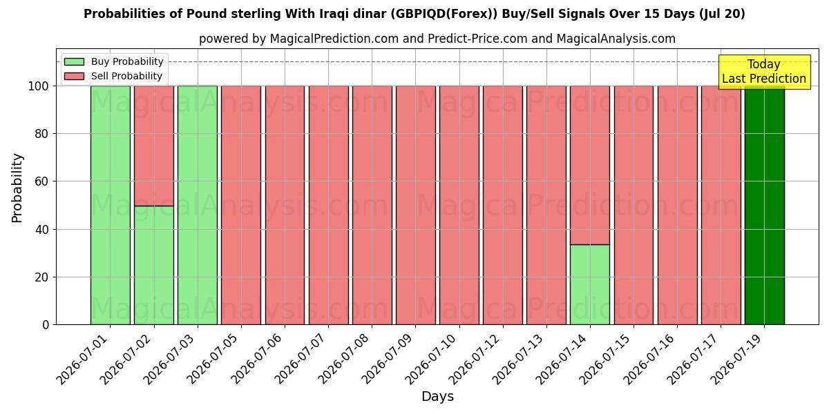 Probabilities of Englannin punta Irakin dinaarin kanssa (GBPIQD(Forex)) Buy/Sell Signals Using Several AI Models Over 5 Days (20 Jul) 
