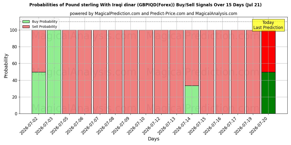 Probabilities of Libra esterlina con dinar iraquí (GBPIQD(Forex)) Buy/Sell Signals Using Several AI Models Over 5 Days (21 Jul) 