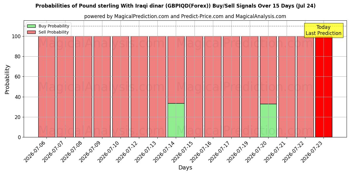 Probabilities of Sterlina britannica Con dinaro iracheno (GBPIQD(Forex)) Buy/Sell Signals Using Several AI Models Over 5 Days (24 Jul) 