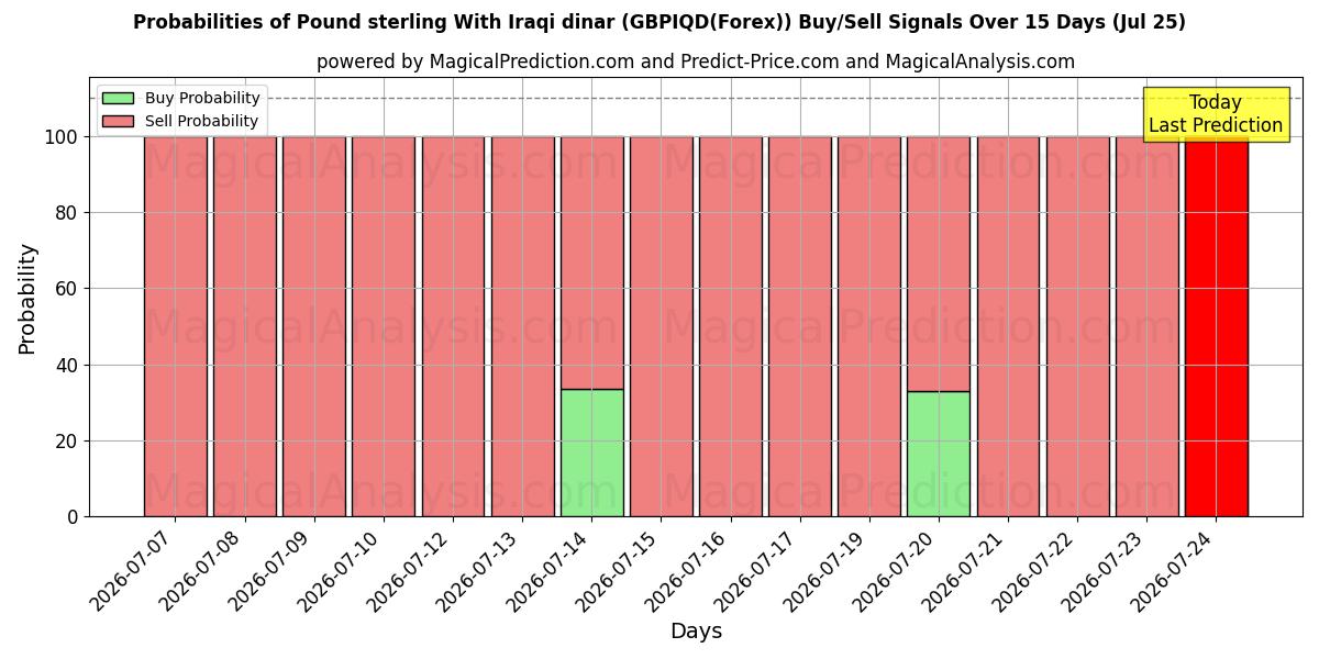 Probabilities of 英ポンドとイラクディナール (GBPIQD(Forex)) Buy/Sell Signals Using Several AI Models Over 5 Days (25 Jul) 