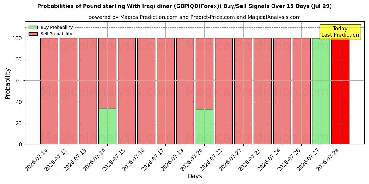 Probabilities of Pfund Sterling mit irakischem Dinar (GBPIQD(Forex)) Buy/Sell Signals Using Several AI Models Over 5 Days (29 Jul) 