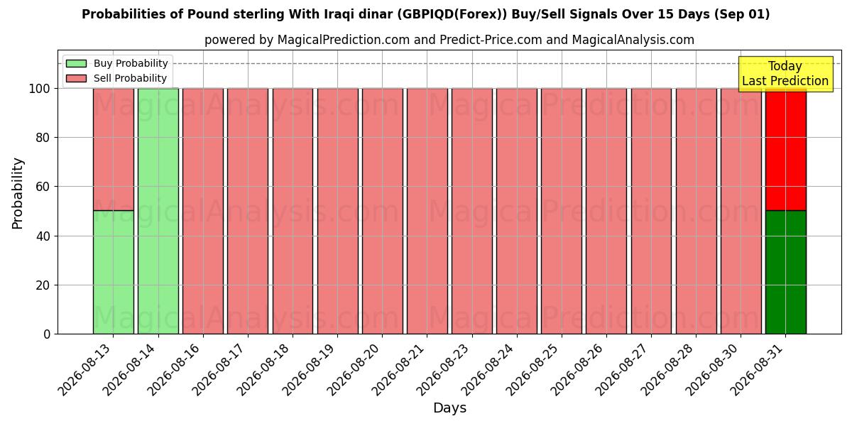 Probabilities of Pund sterling med irakiske dinarer (GBPIQD(Forex)) Buy/Sell Signals Using Several AI Models Over 5 Days (01 Sep) 