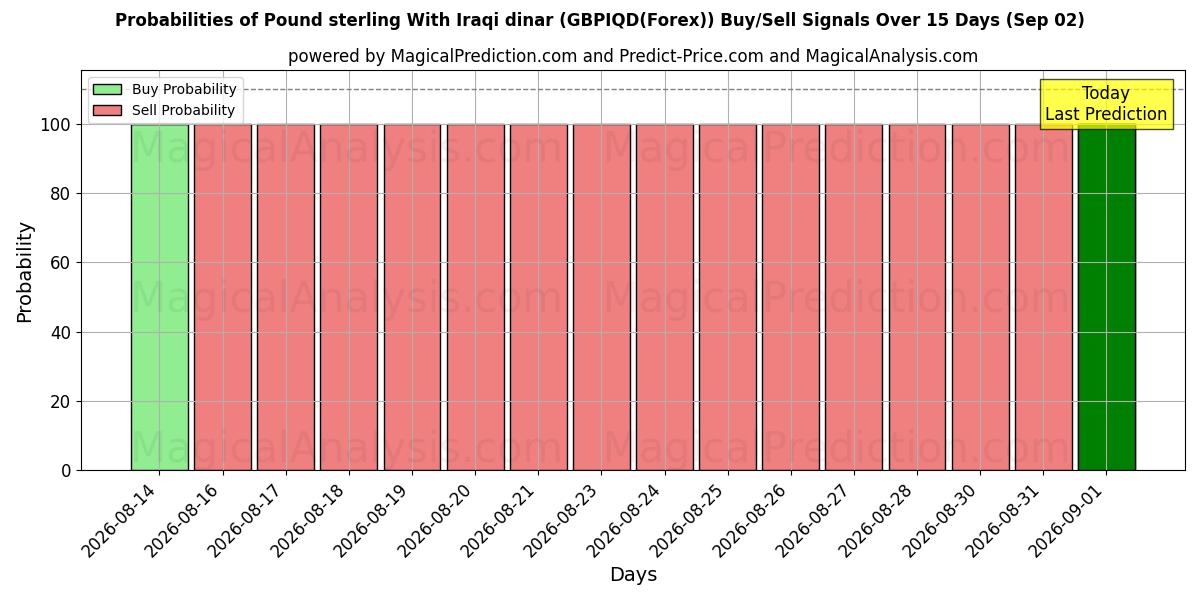 Probabilities of İngiliz sterlini Irak dinarı ile (GBPIQD(Forex)) Buy/Sell Signals Using Several AI Models Over 5 Days (02 Sep) 
