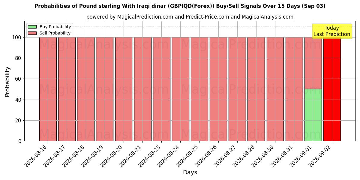 Probabilities of Englannin punta Irakin dinaarin kanssa (GBPIQD(Forex)) Buy/Sell Signals Using Several AI Models Over 5 Days (03 Sep) 