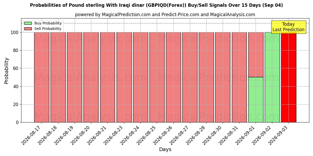 Probabilities of Libra esterlina con dinar iraquí (GBPIQD(Forex)) Buy/Sell Signals Using Several AI Models Over 5 Days (04 Sep) 