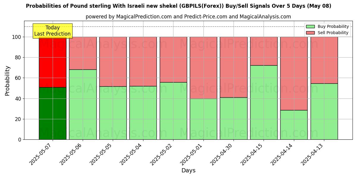 Probabilities of Pfund Sterling Mit israelischem neuen Schekel (GBPILS(Forex)) Buy/Sell Signals Using Several AI Models Over 5 Days (08 May) 