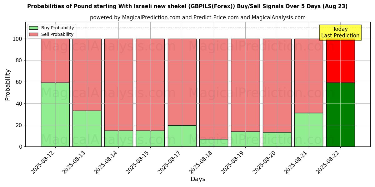 Probabilities of Pound sterling With Israeli new shekel (GBPILS(Forex)) Buy/Sell Signals Using Several AI Models Over 5 Days (23 Aug) 