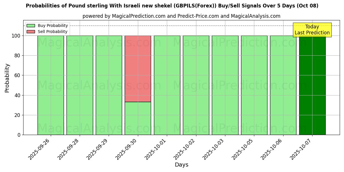 Probabilities of Pound sterling With Israeli new shekel (GBPILS(Forex)) Buy/Sell Signals Using Several AI Models Over 5 Days (08 Oct) 