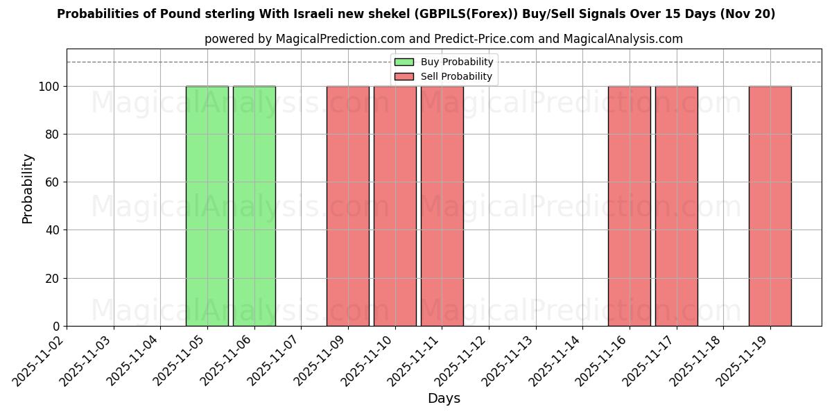 Probabilities of Pound sterling With Israeli new shekel (GBPILS(Forex)) Buy/Sell Signals Using Several AI Models Over 5 Days (20 Nov) 