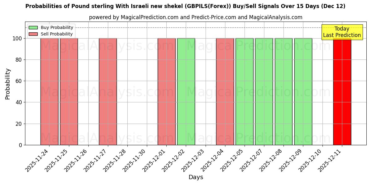 Probabilities of Pound sterling With Israeli new shekel (GBPILS(Forex)) Buy/Sell Signals Using Several AI Models Over 5 Days (12 Dec) 