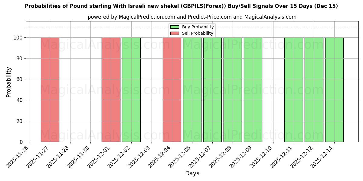 Probabilities of Pund sterling Med nya israeliska shekel (GBPILS(Forex)) Buy/Sell Signals Using Several AI Models Over 5 Days (15 Dec) 