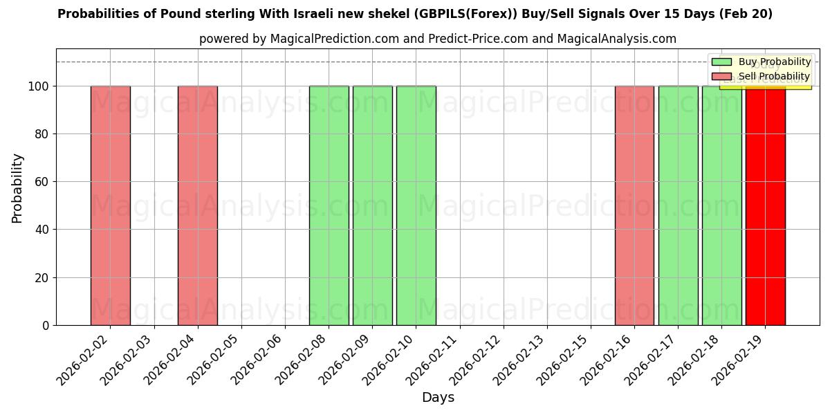 Probabilities of İngiliz sterlini Yeni İsrail şekeli (GBPILS(Forex)) Buy/Sell Signals Using Several AI Models Over 5 Days (20 Feb) 
