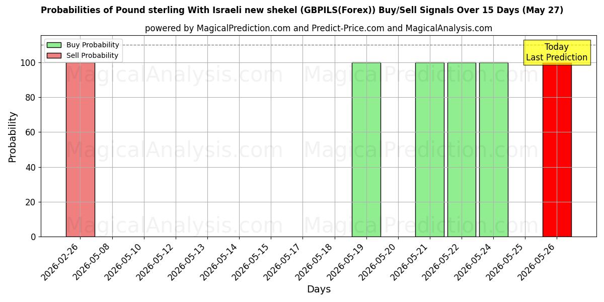 Probabilities of Pfund Sterling Mit israelischem neuen Schekel (GBPILS(Forex)) Buy/Sell Signals Using Several AI Models Over 5 Days (27 May) 