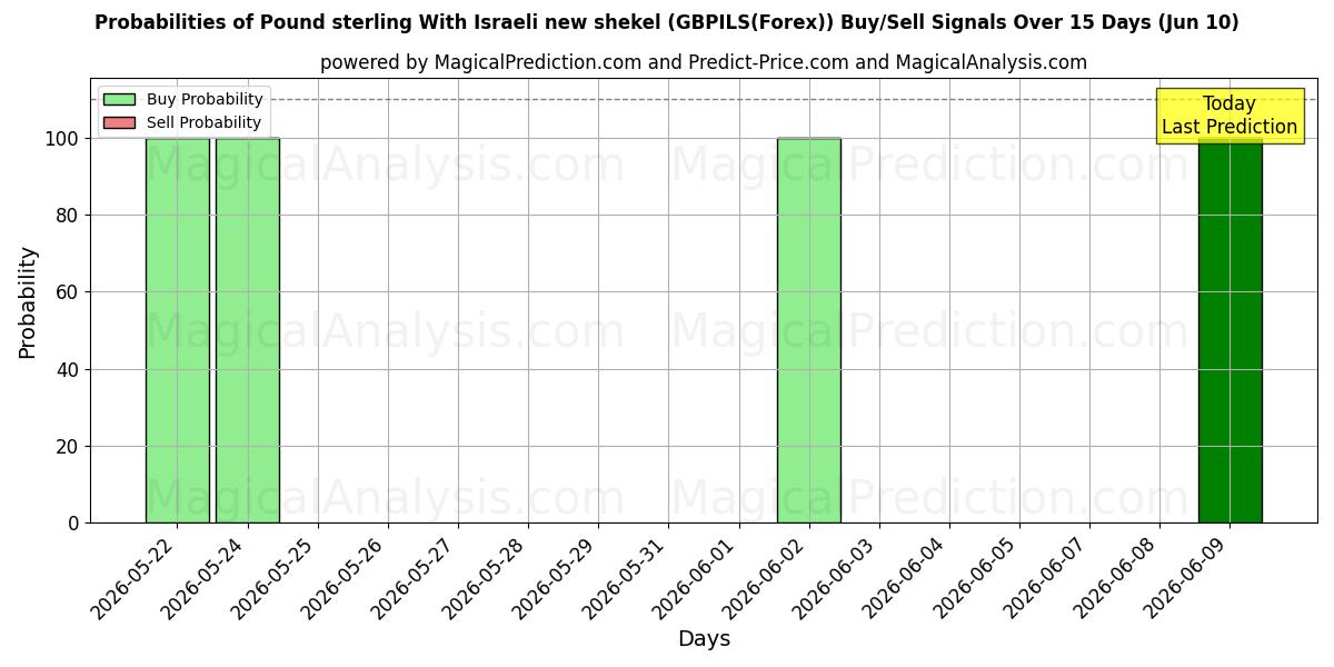 Probabilities of Pund sterling med nye israelske sekel (GBPILS(Forex)) Buy/Sell Signals Using Several AI Models Over 5 Days (10 Jun) 