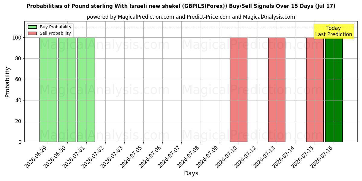 Probabilities of Pfund Sterling Mit israelischem neuen Schekel (GBPILS(Forex)) Buy/Sell Signals Using Several AI Models Over 5 Days (17 Jul) 