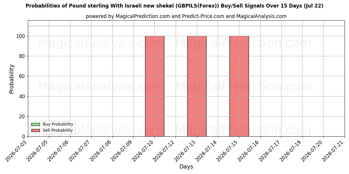 Probabilities of 英镑与以色列新谢克尔 (GBPILS(Forex)) Buy/Sell Signals Using Several AI Models Over 5 Days (22 Jul) 