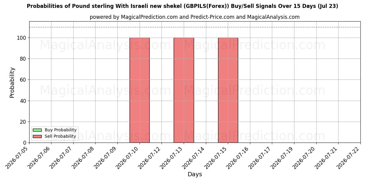 Probabilities of Englannin punta Israelin uuden shekelin kanssa (GBPILS(Forex)) Buy/Sell Signals Using Several AI Models Over 5 Days (23 Jul) 