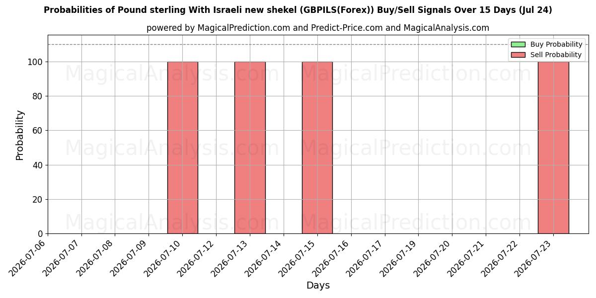 Probabilities of 파운드 스털링 이스라엘의 새 셰켈 사용 (GBPILS(Forex)) Buy/Sell Signals Using Several AI Models Over 5 Days (24 Jul) 