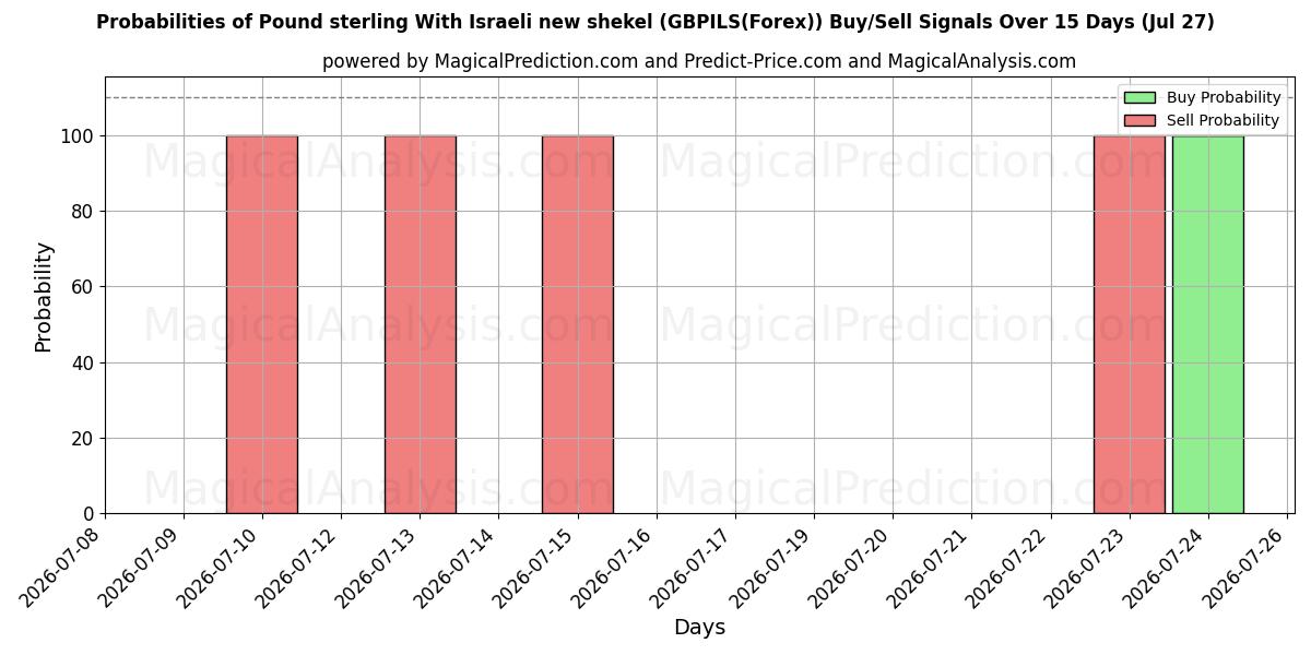 Probabilities of Pund sterling med nye israelske sekel (GBPILS(Forex)) Buy/Sell Signals Using Several AI Models Over 5 Days (27 Jul) 