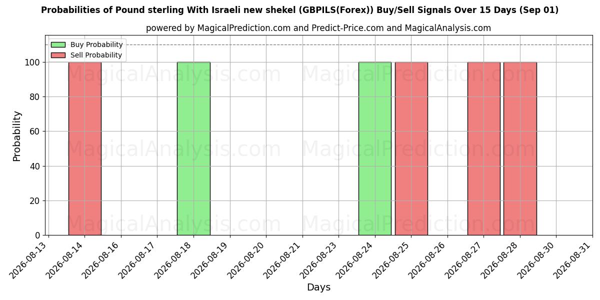 Probabilities of Pfund Sterling Mit israelischem neuen Schekel (GBPILS(Forex)) Buy/Sell Signals Using Several AI Models Over 5 Days (01 Sep) 