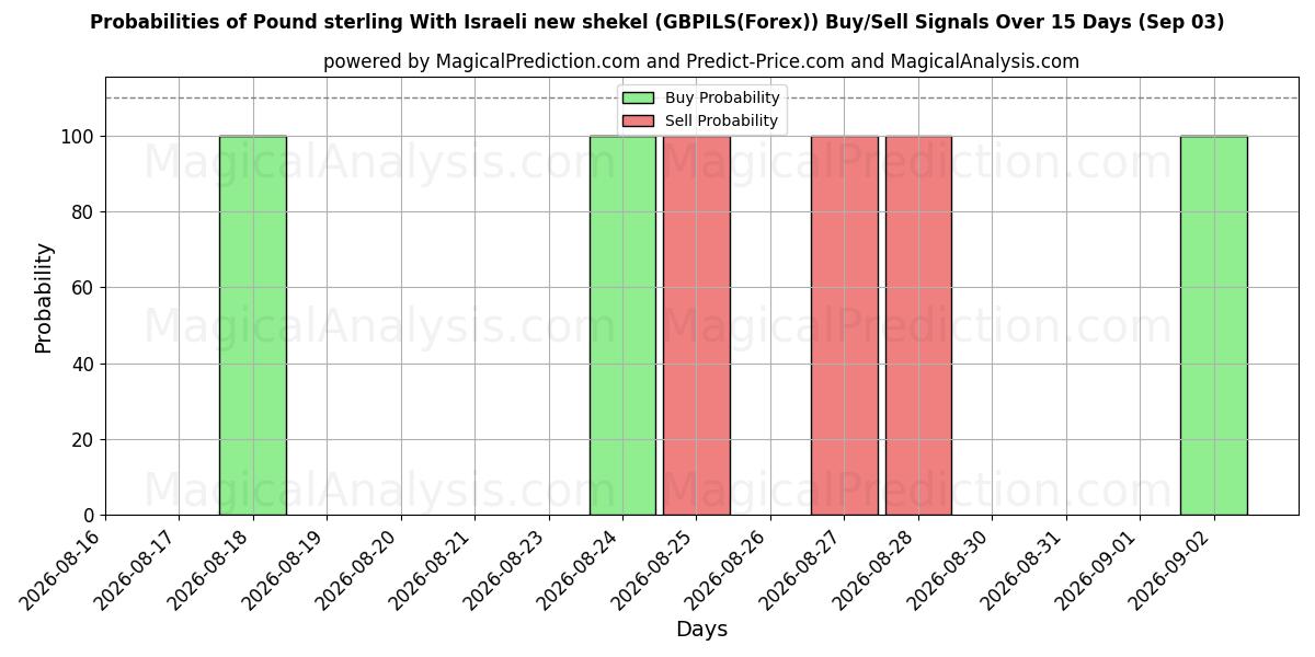 Probabilities of Pound sterling With Israeli new shekel (GBPILS(Forex)) Buy/Sell Signals Using Several AI Models Over 5 Days (03 Sep) 