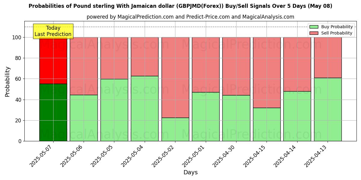Probabilities of Pound sterling With Jamaican dollar (GBPJMD(Forex)) Buy/Sell Signals Using Several AI Models Over 5 Days (08 May) 