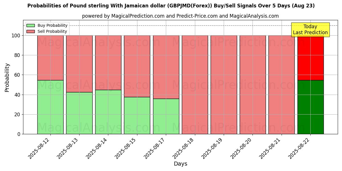 Probabilities of Livre sterling avec le dollar jamaïcain (GBPJMD(Forex)) Buy/Sell Signals Using Several AI Models Over 5 Days (23 Aug) 