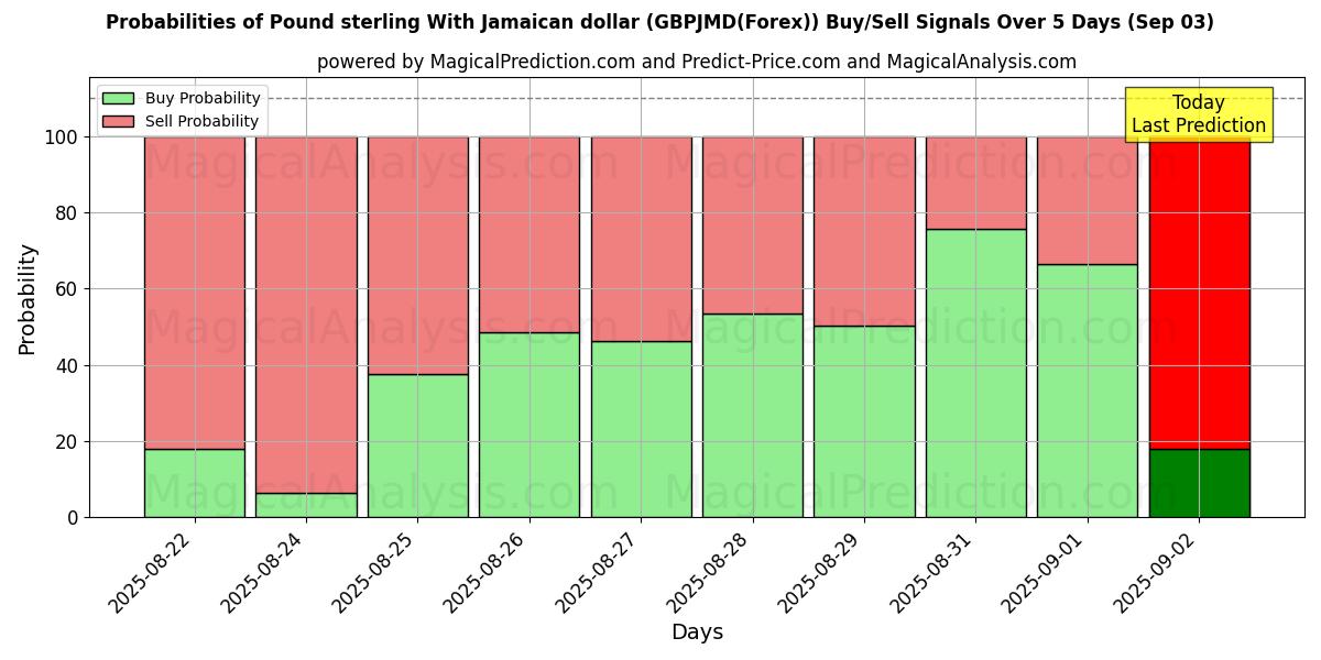 Probabilities of Pound sterling With Jamaican dollar (GBPJMD(Forex)) Buy/Sell Signals Using Several AI Models Over 5 Days (03 Sep) 