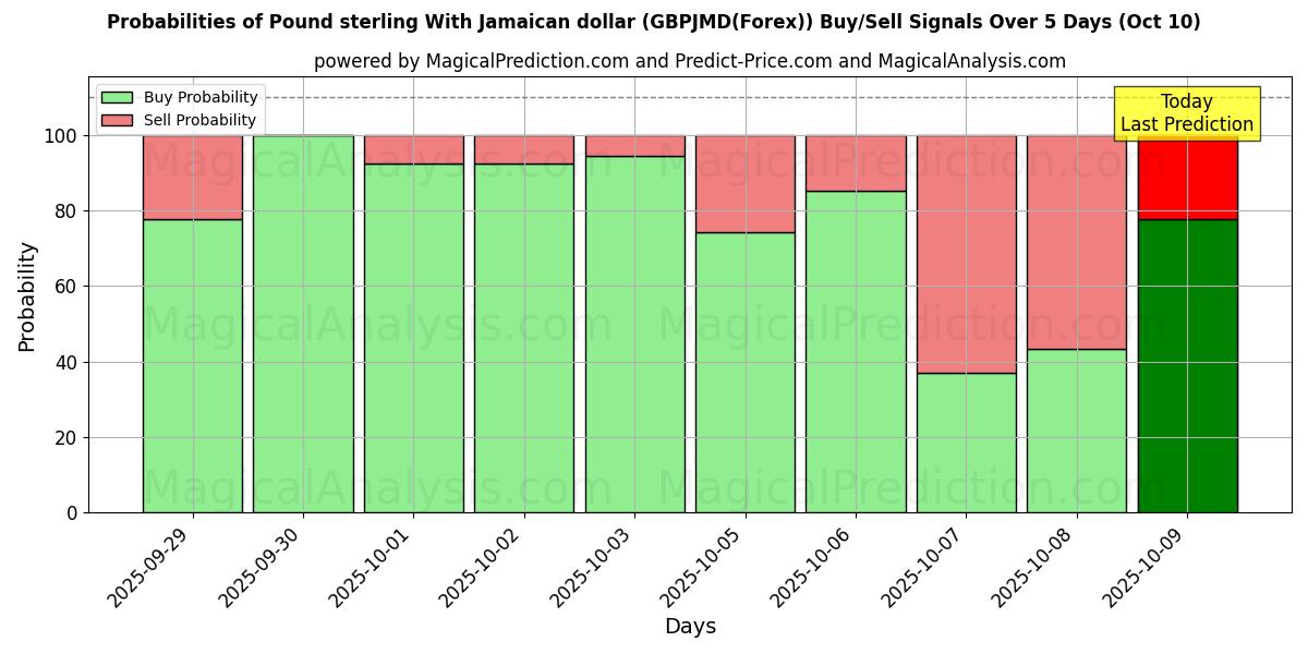 Probabilities of Sterlina britannica Con dollaro giamaicano (GBPJMD(Forex)) Buy/Sell Signals Using Several AI Models Over 5 Days (10 Oct) 