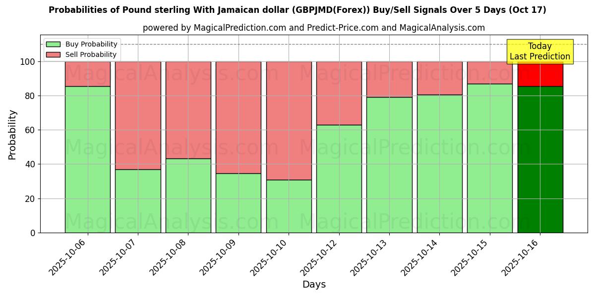Probabilities of Pound sterling With Jamaican dollar (GBPJMD(Forex)) Buy/Sell Signals Using Several AI Models Over 10 Days (17 Oct) Probabilities of Pound sterling With Jamaican dollar (GBPJMD(Forex)) Buy/Sell Signals Using Several AI Models Over 5 Days (17 Oct)