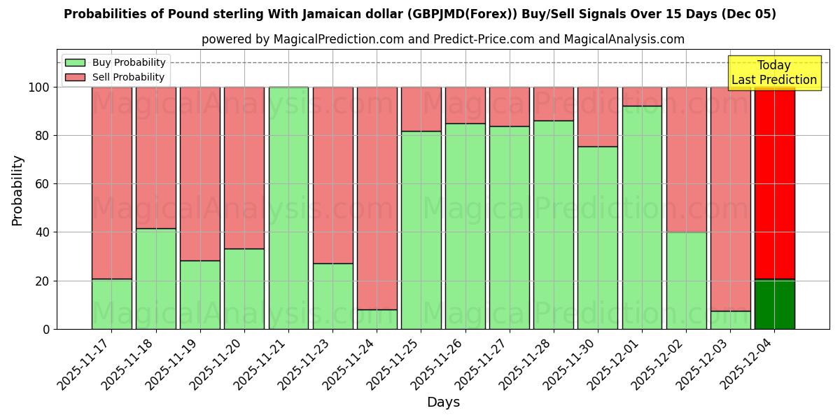 Probabilities of Pound sterling With Jamaican dollar (GBPJMD(Forex)) Buy/Sell Signals Using Several AI Models Over 5 Days (07 Nov) 