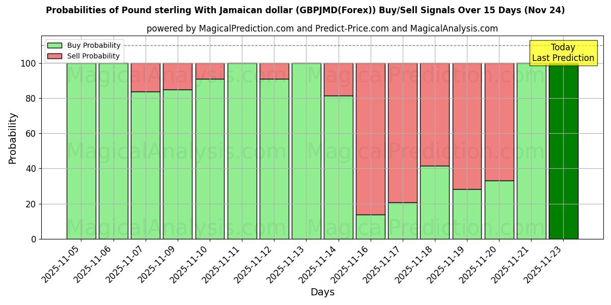 Probabilities of Pond sterling met Jamaicaanse dollar (GBPJMD(Forex)) Buy/Sell Signals Using Several AI Models Over 5 Days (24 Nov) 