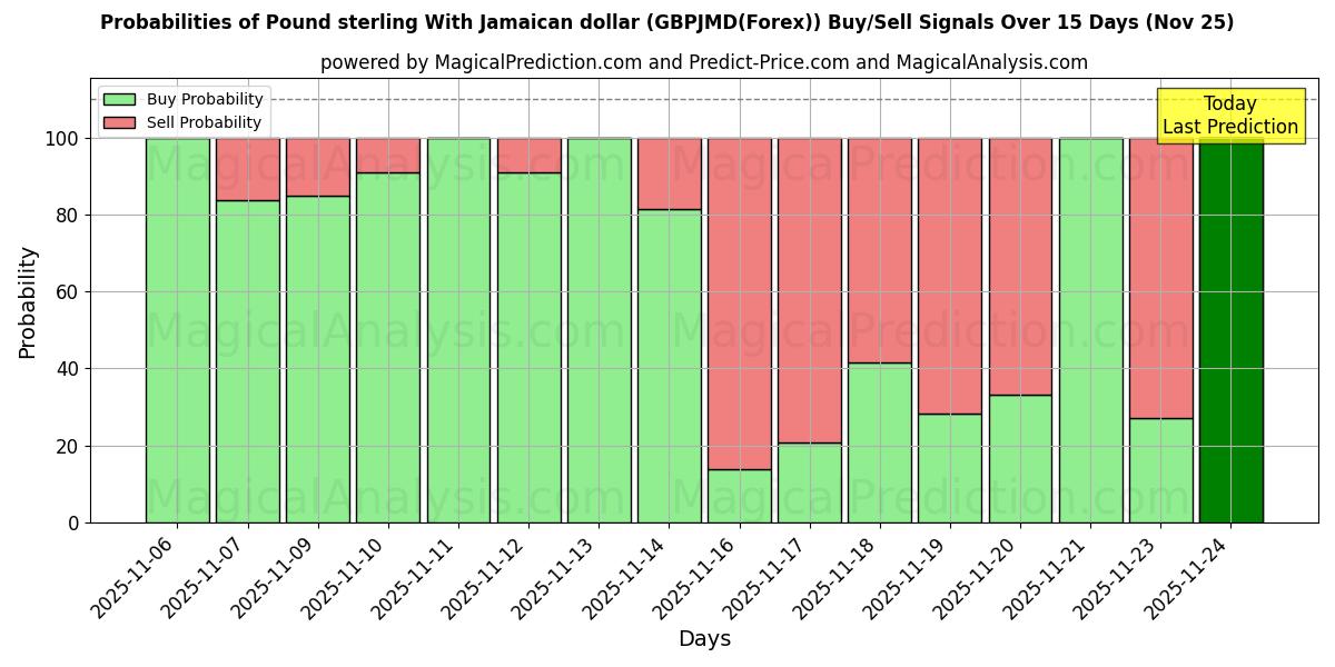 Probabilities of Libra esterlina con dólar jamaicano (GBPJMD(Forex)) Buy/Sell Signals Using Several AI Models Over 5 Days (25 Nov) 