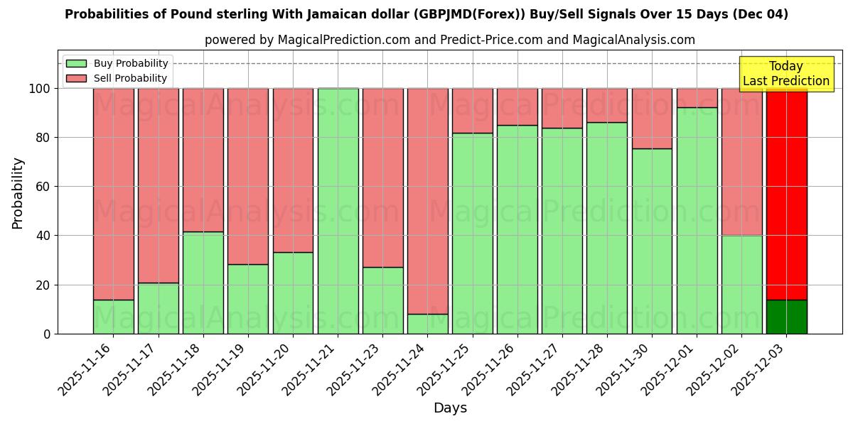 Probabilities of Pound sterling With Jamaican dollar (GBPJMD(Forex)) Buy/Sell Signals Using Several AI Models Over 5 Days (04 Dec) 