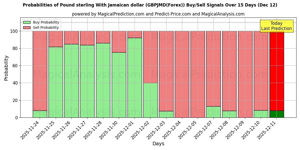 Probabilities of الجنيه الاسترليني مقابل الدولار الجامايكي (GBPJMD(Forex)) Buy/Sell Signals Using Several AI Models Over 5 Days (12 Dec) 